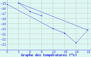 Courbe de tempratures pour Nizhnesortymsk