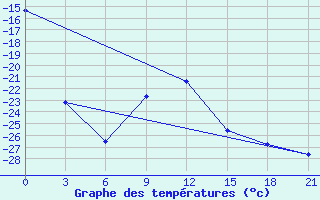 Courbe de tempratures pour Lovozero