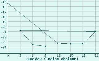 Courbe de l'humidex pour Vorkuta