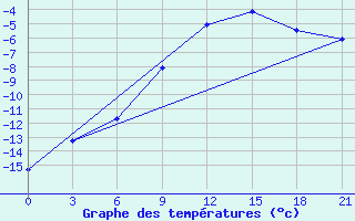 Courbe de tempratures pour Chapaevo