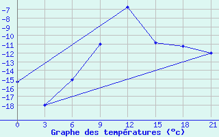 Courbe de tempratures pour Urjupinsk