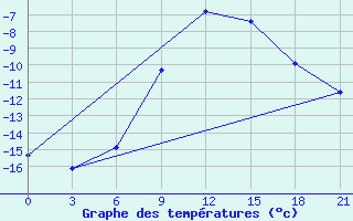 Courbe de tempratures pour Aluksne