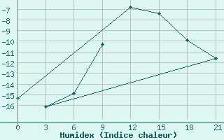 Courbe de l'humidex pour Aluksne