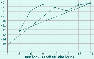 Courbe de l'humidex pour Bugrino