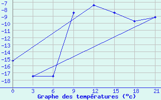 Courbe de tempratures pour Tula