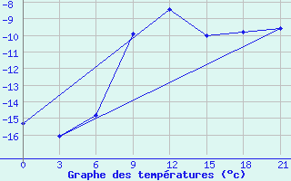 Courbe de tempratures pour Taipak