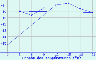 Courbe de tempratures pour Lesukonskoe