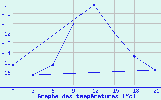 Courbe de tempratures pour Sarapul