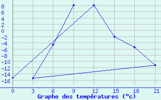 Courbe de tempratures pour Krasnoufimsk