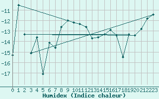 Courbe de l'humidex pour Inari Nellim