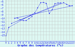 Courbe de tempratures pour Radstadt