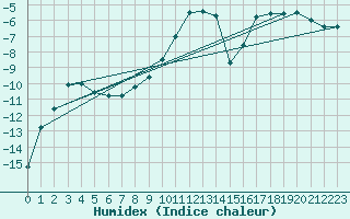 Courbe de l'humidex pour Radstadt