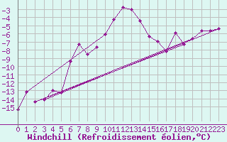 Courbe du refroidissement olien pour Villacher Alpe