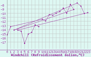 Courbe du refroidissement olien pour Fribourg / Posieux