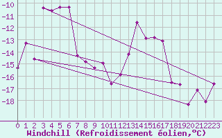 Courbe du refroidissement olien pour Gornergrat