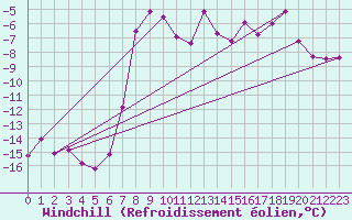 Courbe du refroidissement olien pour Robiei