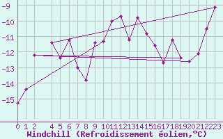 Courbe du refroidissement olien pour Ylinenjaervi