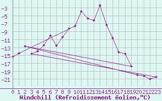 Courbe du refroidissement olien pour Titlis