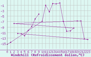 Courbe du refroidissement olien pour Chamonix - Aiguille du Midi (74)
