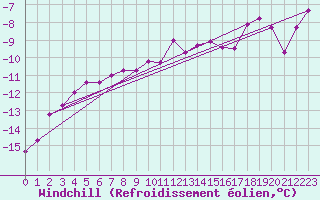 Courbe du refroidissement olien pour Sletnes Fyr