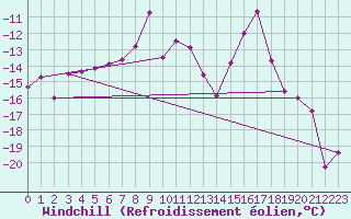 Courbe du refroidissement olien pour Grand Saint Bernard (Sw)