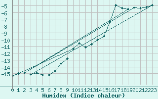 Courbe de l'humidex pour Gibostad