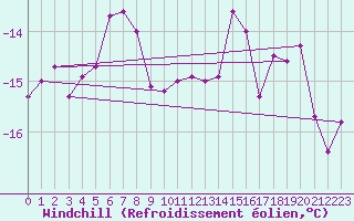 Courbe du refroidissement olien pour Adamclisi