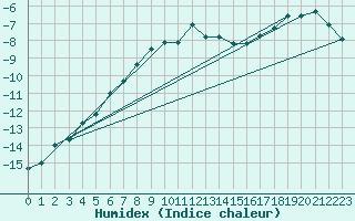 Courbe de l'humidex pour Zugspitze