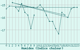 Courbe de l'humidex pour Jungfraujoch (Sw)