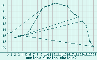 Courbe de l'humidex pour Ylivieska Airport