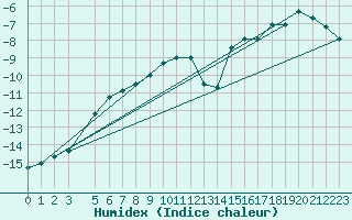 Courbe de l'humidex pour Zugspitze