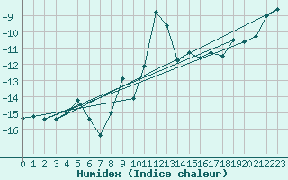 Courbe de l'humidex pour Lomnicky Stit