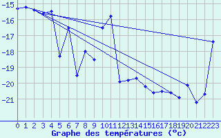 Courbe de tempratures pour Jungfraujoch (Sw)