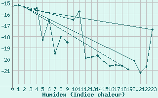 Courbe de l'humidex pour Jungfraujoch (Sw)