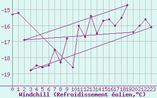 Courbe du refroidissement olien pour Rax / Seilbahn-Bergstat