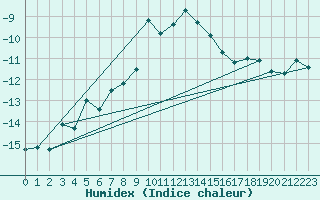 Courbe de l'humidex pour Les Diablerets