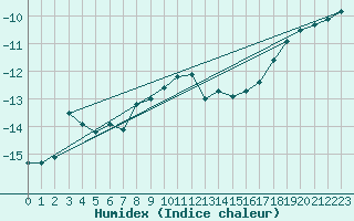 Courbe de l'humidex pour Kuhmo Kalliojoki