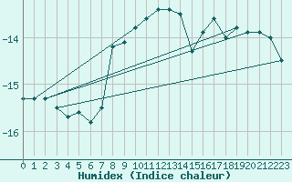 Courbe de l'humidex pour Lomnicky Stit
