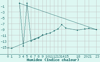 Courbe de l'humidex pour Vf. Omu