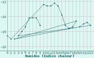 Courbe de l'humidex pour Jungfraujoch (Sw)