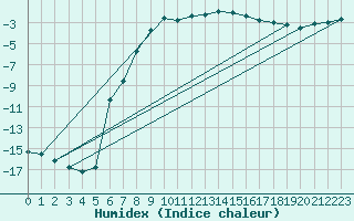 Courbe de l'humidex pour Tampere Harmala