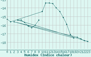 Courbe de l'humidex pour Schmuecke