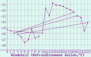 Courbe du refroidissement olien pour Hallhaaxaasen