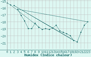 Courbe de l'humidex pour Corvatsch