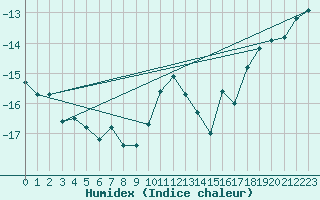 Courbe de l'humidex pour Nesbyen-Todokk