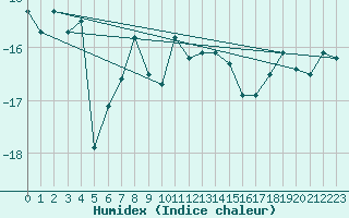 Courbe de l'humidex pour Saentis (Sw)