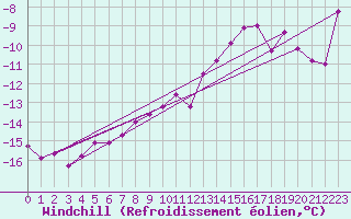 Courbe du refroidissement olien pour Jan Mayen