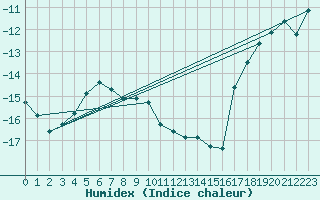 Courbe de l'humidex pour Zugspitze