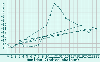 Courbe de l'humidex pour Bergn / Latsch