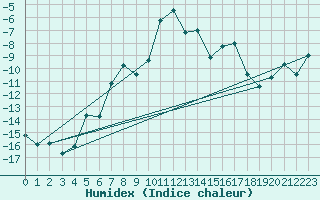 Courbe de l'humidex pour Eggishorn